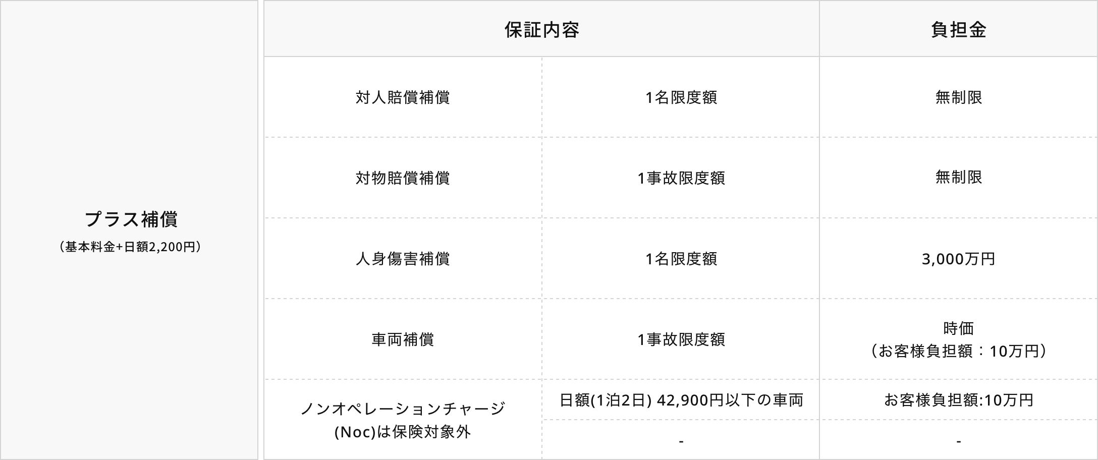 プラス補償の内容表。