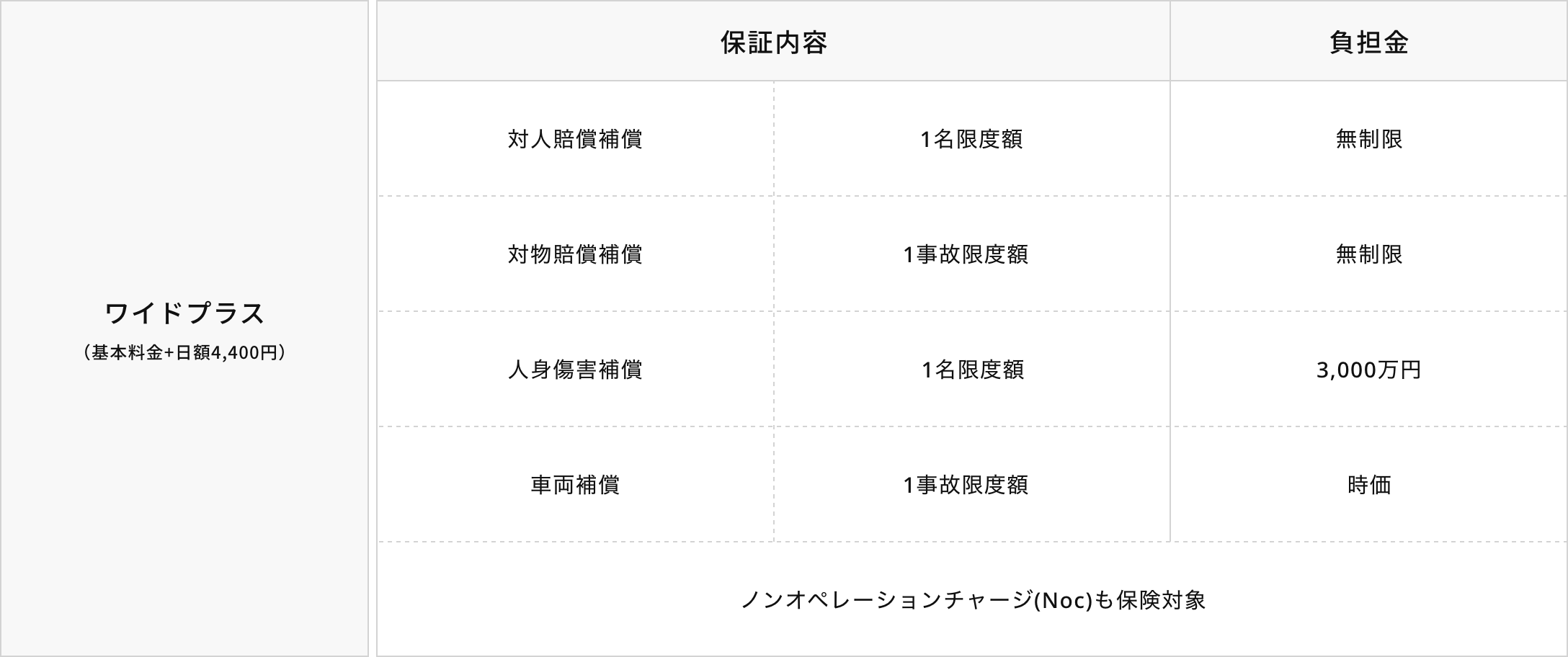 ワイドプラス補償の内容表。